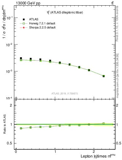 Plot of l.eta in 13000 GeV pp collisions