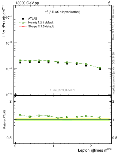 Plot of l.eta in 13000 GeV pp collisions