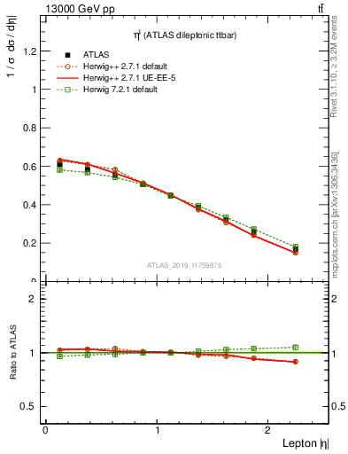 Plot of l.eta in 13000 GeV pp collisions