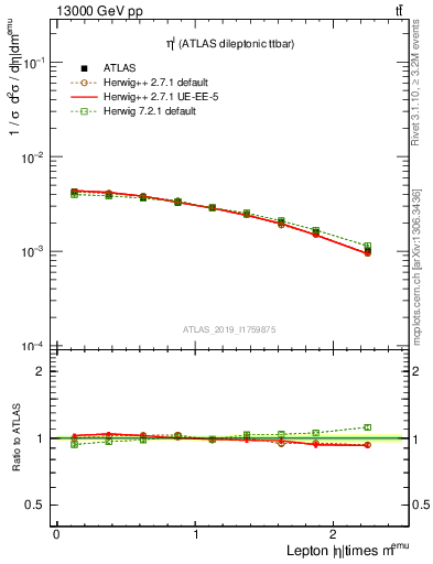 Plot of l.eta in 13000 GeV pp collisions