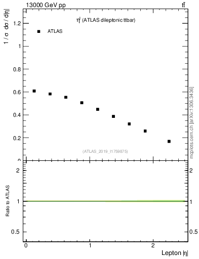 Plot of l.eta in 13000 GeV pp collisions