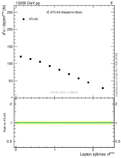 Plot of l.eta in 13000 GeV pp collisions