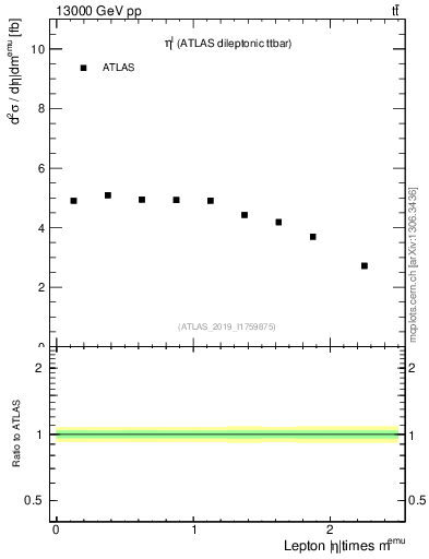 Plot of l.eta in 13000 GeV pp collisions