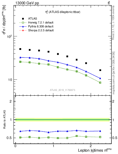 Plot of l.eta in 13000 GeV pp collisions