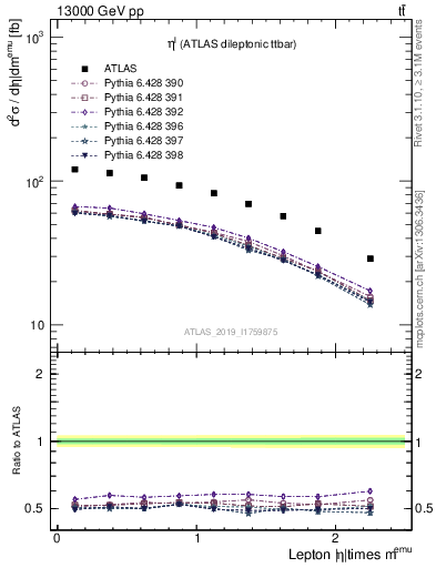 Plot of l.eta in 13000 GeV pp collisions