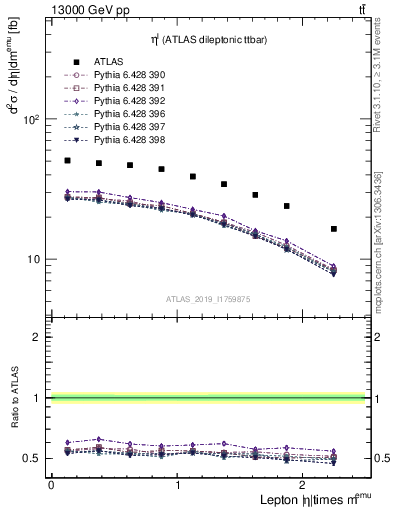 Plot of l.eta in 13000 GeV pp collisions