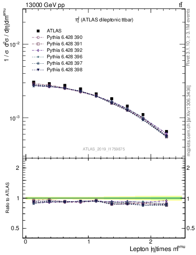 Plot of l.eta in 13000 GeV pp collisions