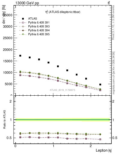 Plot of l.eta in 13000 GeV pp collisions