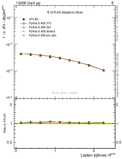 Plot of l.eta in 13000 GeV pp collisions