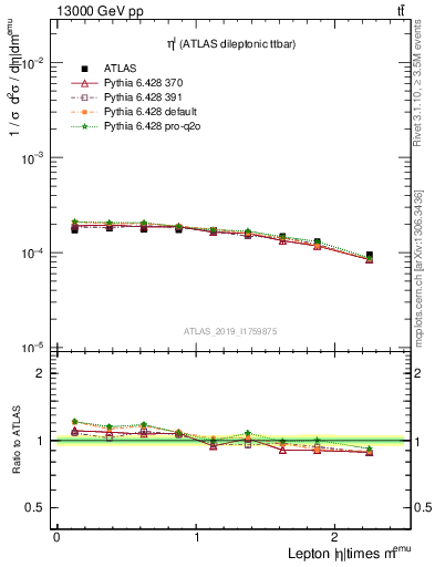 Plot of l.eta in 13000 GeV pp collisions