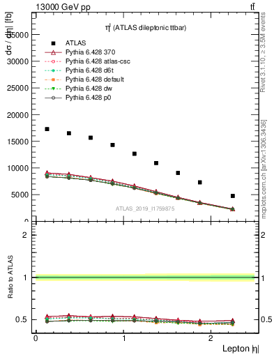 Plot of l.eta in 13000 GeV pp collisions