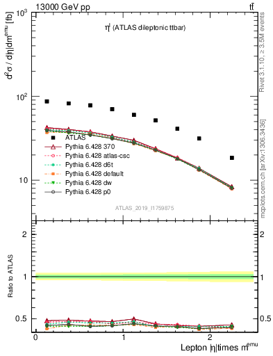 Plot of l.eta in 13000 GeV pp collisions