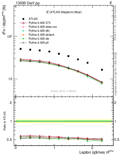 Plot of l.eta in 13000 GeV pp collisions