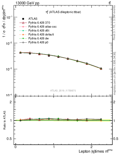 Plot of l.eta in 13000 GeV pp collisions