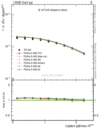 Plot of l.eta in 13000 GeV pp collisions