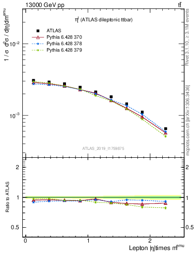 Plot of l.eta in 13000 GeV pp collisions