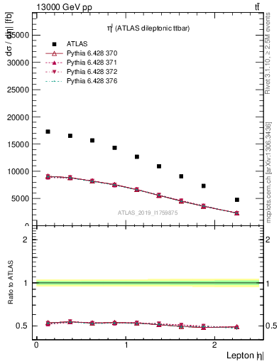 Plot of l.eta in 13000 GeV pp collisions