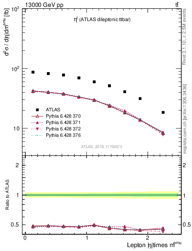 Plot of l.eta in 13000 GeV pp collisions