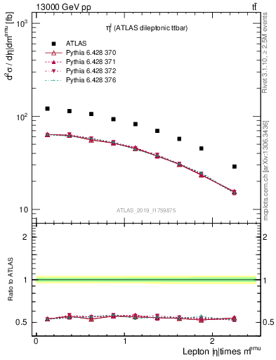 Plot of l.eta in 13000 GeV pp collisions