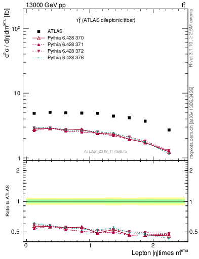 Plot of l.eta in 13000 GeV pp collisions