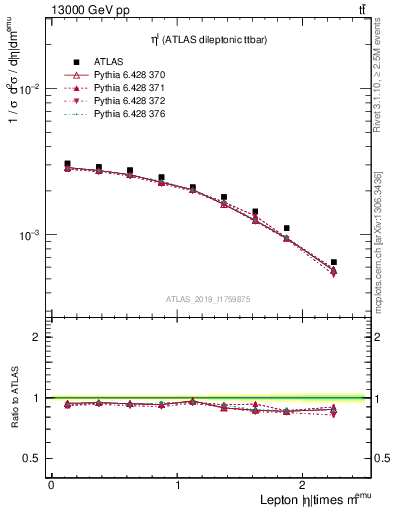 Plot of l.eta in 13000 GeV pp collisions