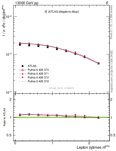 Plot of l.eta in 13000 GeV pp collisions