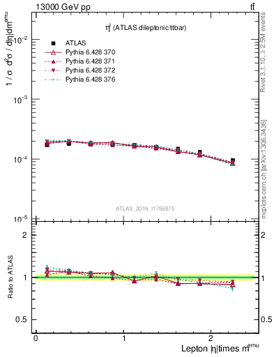 Plot of l.eta in 13000 GeV pp collisions