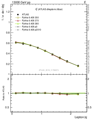 Plot of l.eta in 13000 GeV pp collisions