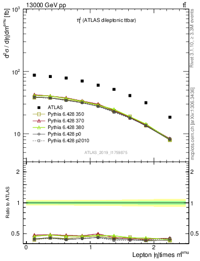 Plot of l.eta in 13000 GeV pp collisions