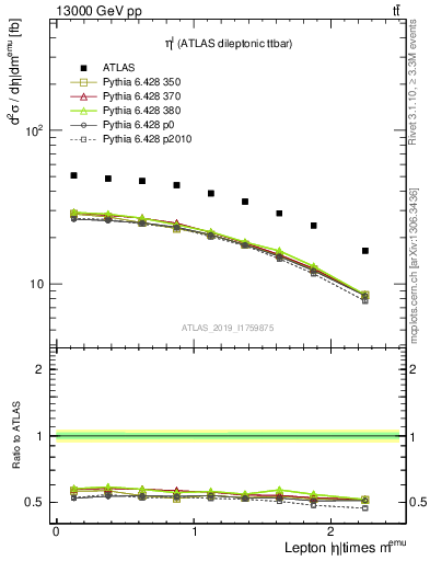 Plot of l.eta in 13000 GeV pp collisions