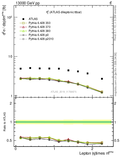 Plot of l.eta in 13000 GeV pp collisions