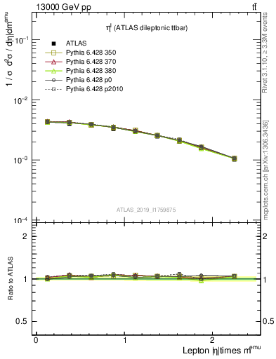 Plot of l.eta in 13000 GeV pp collisions