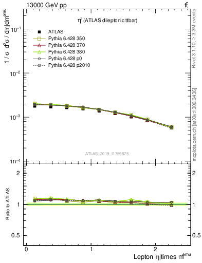 Plot of l.eta in 13000 GeV pp collisions