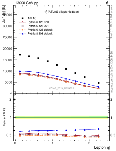 Plot of l.eta in 13000 GeV pp collisions