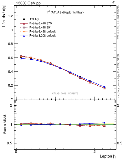 Plot of l.eta in 13000 GeV pp collisions