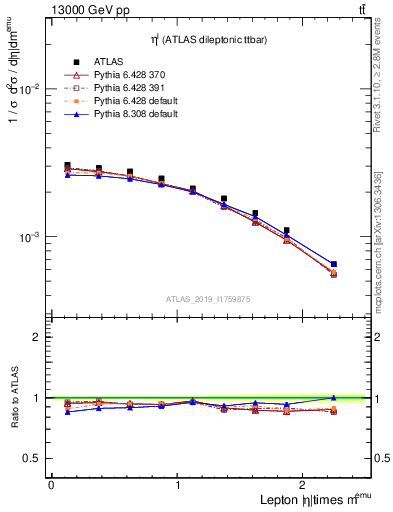 Plot of l.eta in 13000 GeV pp collisions