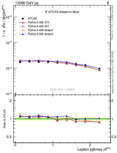 Plot of l.eta in 13000 GeV pp collisions