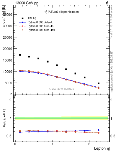 Plot of l.eta in 13000 GeV pp collisions