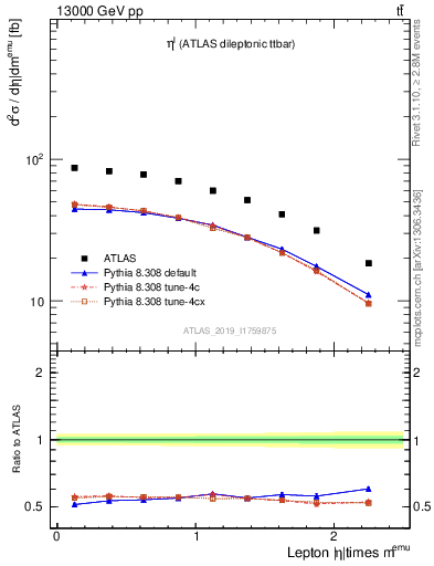 Plot of l.eta in 13000 GeV pp collisions