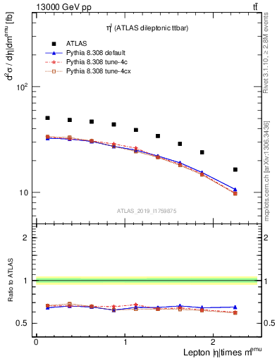 Plot of l.eta in 13000 GeV pp collisions