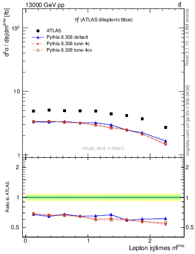 Plot of l.eta in 13000 GeV pp collisions