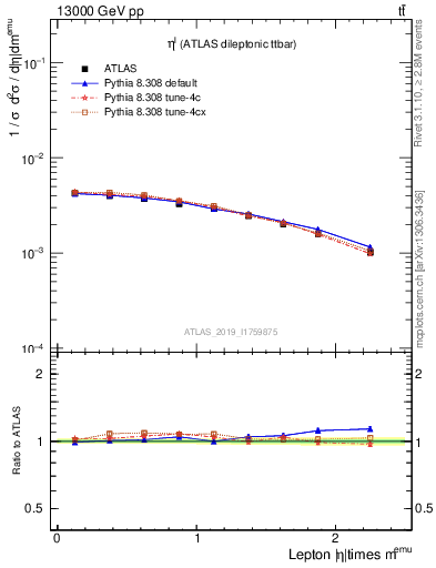 Plot of l.eta in 13000 GeV pp collisions