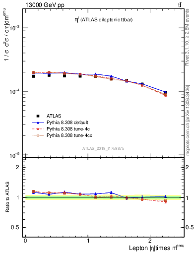 Plot of l.eta in 13000 GeV pp collisions