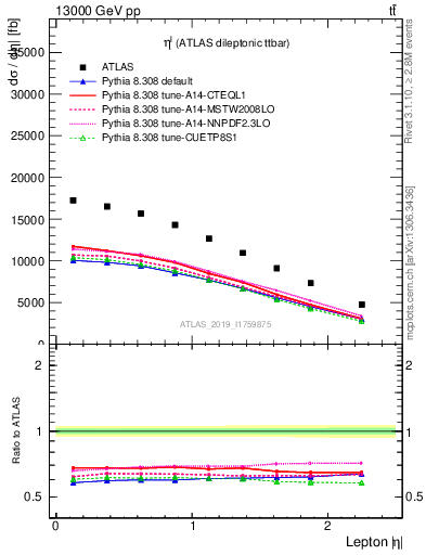 Plot of l.eta in 13000 GeV pp collisions