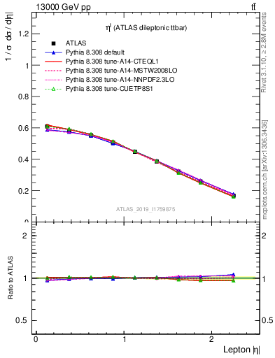 Plot of l.eta in 13000 GeV pp collisions