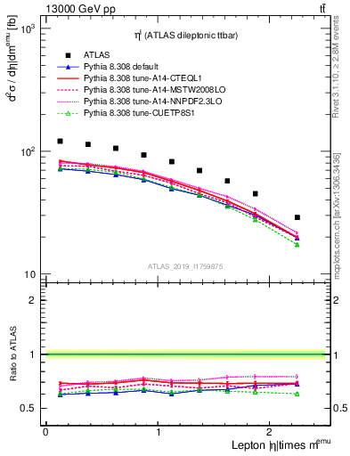 Plot of l.eta in 13000 GeV pp collisions