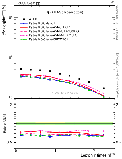 Plot of l.eta in 13000 GeV pp collisions