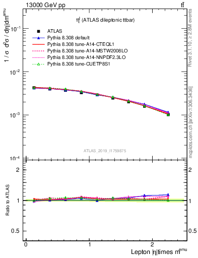 Plot of l.eta in 13000 GeV pp collisions