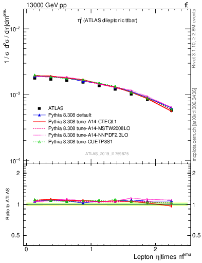 Plot of l.eta in 13000 GeV pp collisions