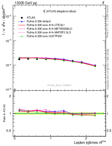 Plot of l.eta in 13000 GeV pp collisions